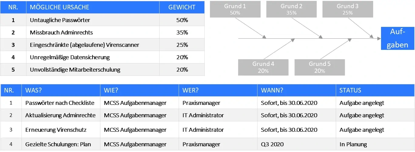 ISAK-Ursachenanalyse-digitale-Sicherheitsrisiken