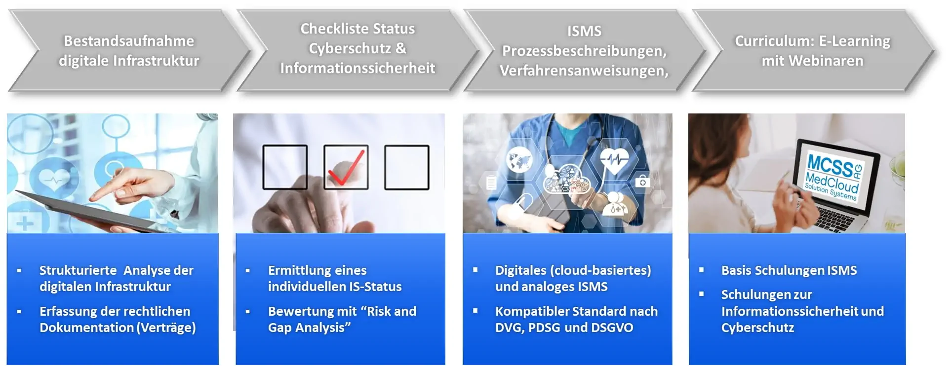 MC-PROTECT-4-Phasen-Prozess-Planung